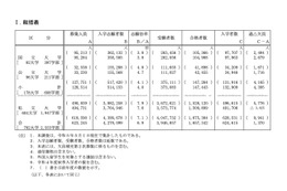 【大学受験2023】総合型選抜の入学者、4年連続増で9万人超…入試概要 画像