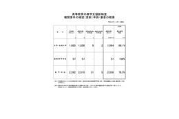 高等教育の修学支援新制度、対象機関3,157校を公表…文科省 画像