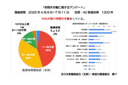 教職員97％定時退勤できず、深刻な実態明らかに…全教調べ 画像