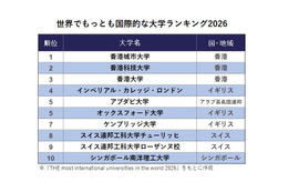 THE世界でもっとも国際的な大学ランキング発表、国内トップは東大 画像