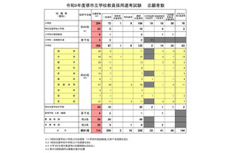 【教員採用】堺市、714人出願…倍率は7.8倍に上昇 画像