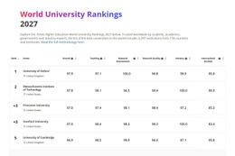 THE世界大学ランキング2027、東大27位・京大62位 画像