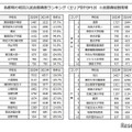 各都県の初回入試志願者数ランキング（エリア別TOP10、志願者総数降順）