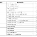 THE 世界大学ランキング日本版2022（ランキング指標）