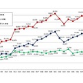 海外からの受入研究者数（総数／短期／中・長期）の推移