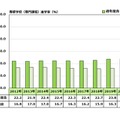 専門学校進学率（現役・過年度含 比較：全国：2012～2021年）
