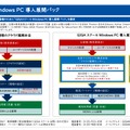 日本マイクロソフト「GIGAスクール Windows PC 導入展開パック」