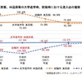 東京都、46道府県の大学進学時、就職時における流入出の推移