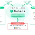 学習eポータル＋AI教材「Qubena」が実現するサービスの枠を越えた連携によるデータ利活用