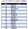 QS「アジア大学ランキング2023」日本国内