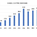 日本語入力文字数（全体中央値）