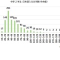 中学2年生　日本語入力文字数（全体中央値）