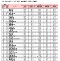 THE 日本大学ランキング2023（総合順位）
