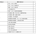 THE 日本大学ランキング2023（ランキング指標）