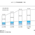 eラーニング市場規模推移・予測（矢野経済研究所調べ）