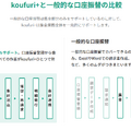 「koufuri+（コウフリプラス）」利用の流れ