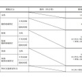 島根県公立学校教員採用候補者「一般選考試験」実施要項：募集区分（小学校教諭）