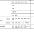 島根県公立学校教員採用候補者「一般選考試験」実施要項：募集区分（中学校教諭）