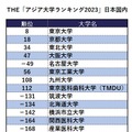 THE「アジア大学ランキング2023」日本国内