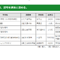 2023年度第4回「東京都私立学校審議会（第828回）」答申について