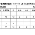 沖縄県内の休校、学年・学級閉鎖の状況（2023年第36週）
