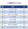 THE世界大学ランキング2024…東大29位など日本勢躍進