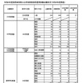 2024年度採用岐阜県公立学校教員採用選考試験出願状況（2023年度実施）