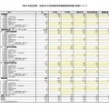 令和6年度広島県・広島市公立学校教員採用候補者選考試験の結果（全体）