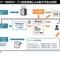 早稲田大学データ科学オープン認定制度による他大学生の認定