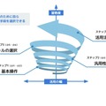 系統的に情報活用能力を育む