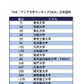 THE「アジア大学ランキング2024」日本国内