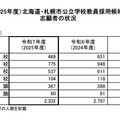 北海道採用希望の志願状況