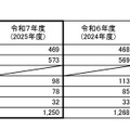 札幌市採用希望の志願状況