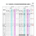 令和7年度鳥取県公立学校教員採用候補者選考試験の志願状況