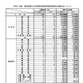 令和7年度  鹿児島県公立学校教員等採用選考試験の出願状況