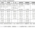 令和7年度宮城県公立学校教員採用候補者選考：出願者数および出願倍率について