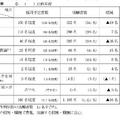 令和7年度島根県公立学校教員採用候補者「一般選考試験」出願者数と倍率