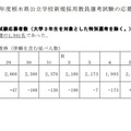 2025年度栃木県公立学校新規採用教員選考試験：応募者数（大学3年生を対象とした特別選考を除く）