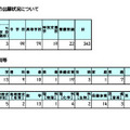 令和7年度岡山県公立学校教員採用候補者選考試験の出願状況
