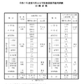 令和7年度香川県公立学校教員採用選考試験 出願者数
