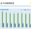 香川県公立学校教員採用選考試験　近年の採用状況