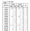 令和7年度福井県公立学校教員採用選考試験 出願状況