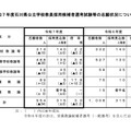 令和7年度石川県公立学校教員採用候補者選考試験等の志願状況