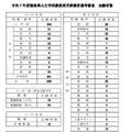 2025年度（令和７年度）徳島県公立学校教員採用候補者選考審査 志願者数