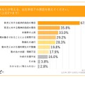 あなたが考える、出生率低下の原因を教えてください