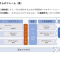 新たな入学前プログラムのフレーム（案）