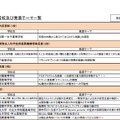 各賞受賞校および発表テーマ一覧