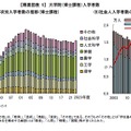 大学院（博士課程）入学者数