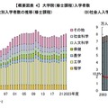 大学院（修士課程）入学者数