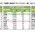 主要国・地域別パテントファミリー数：上位10か国・地域